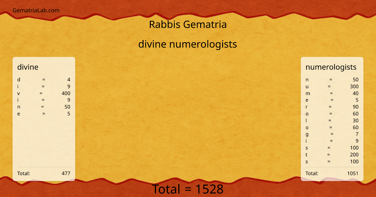 divine numerologists in rabbis Gematria
